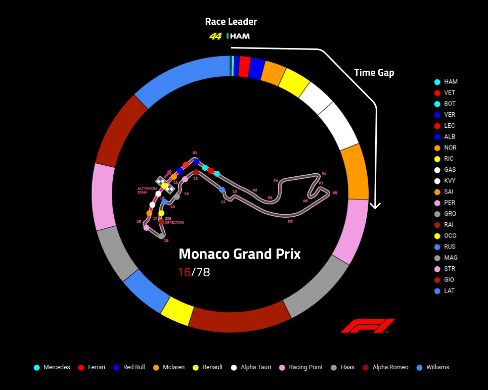 Formula 1 visualisation chart