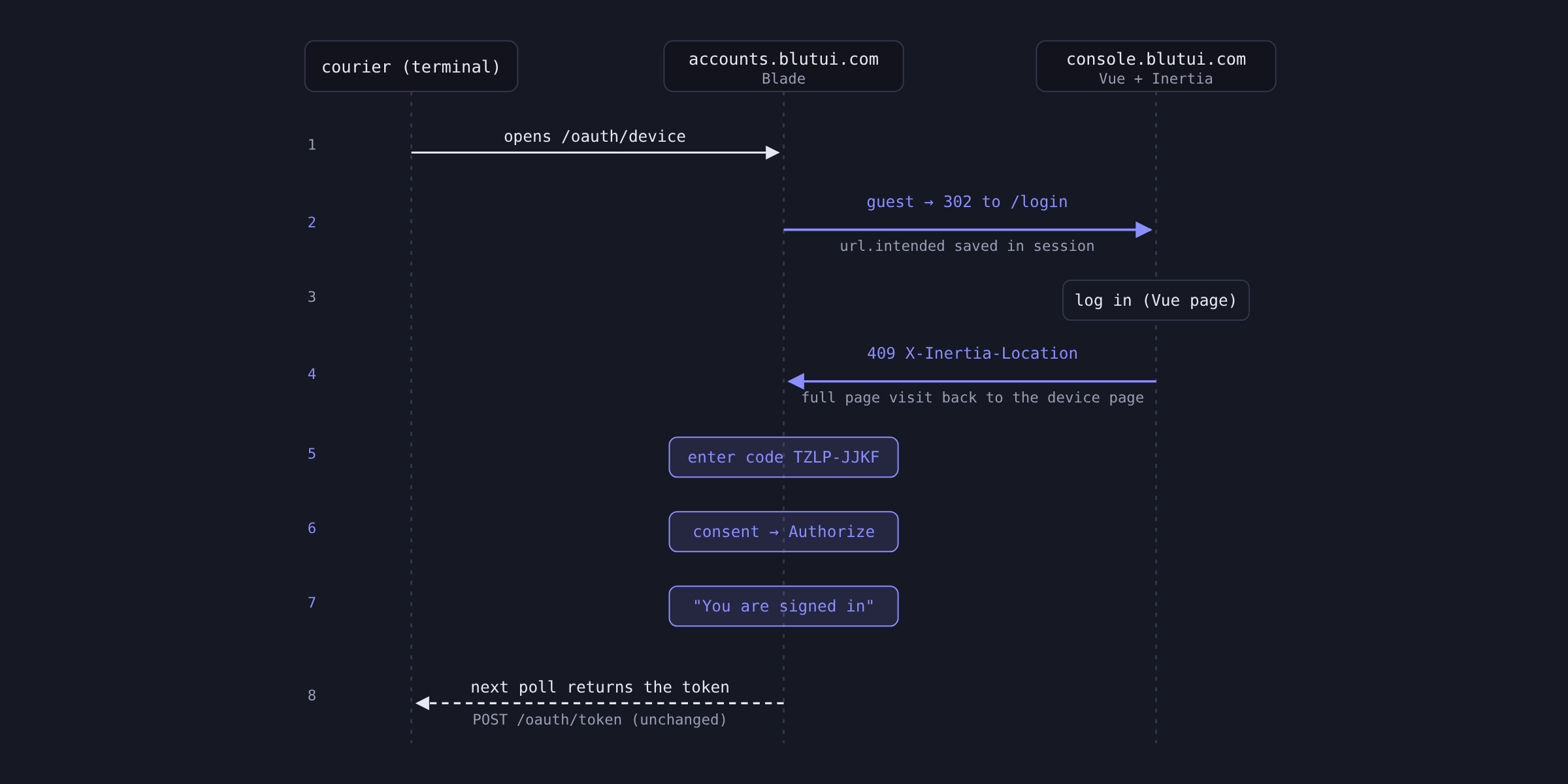 Sequence diagram of the courier login device flow across courier, accounts.blutui.com and console.blutui.com
